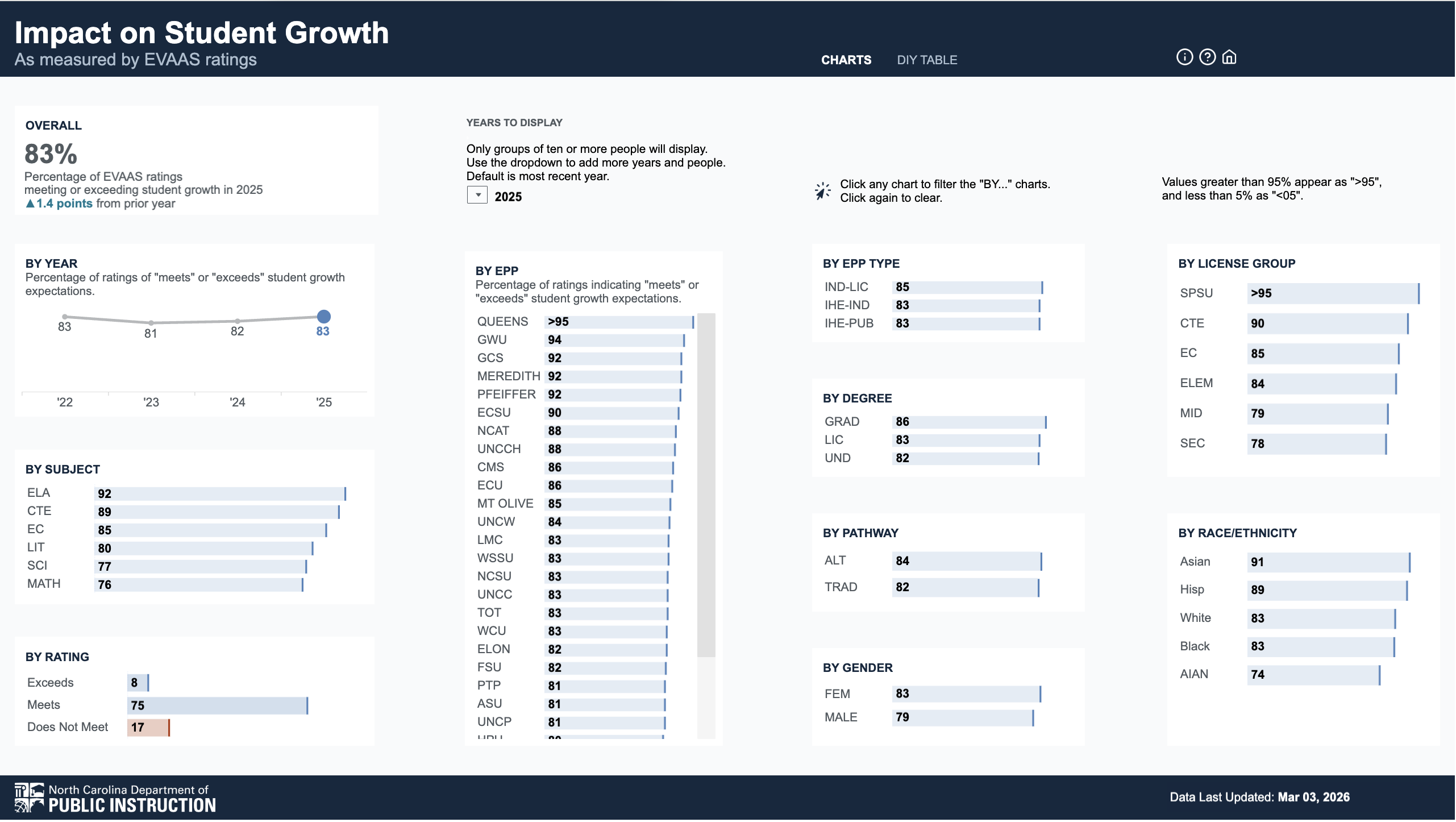 impact on student growth