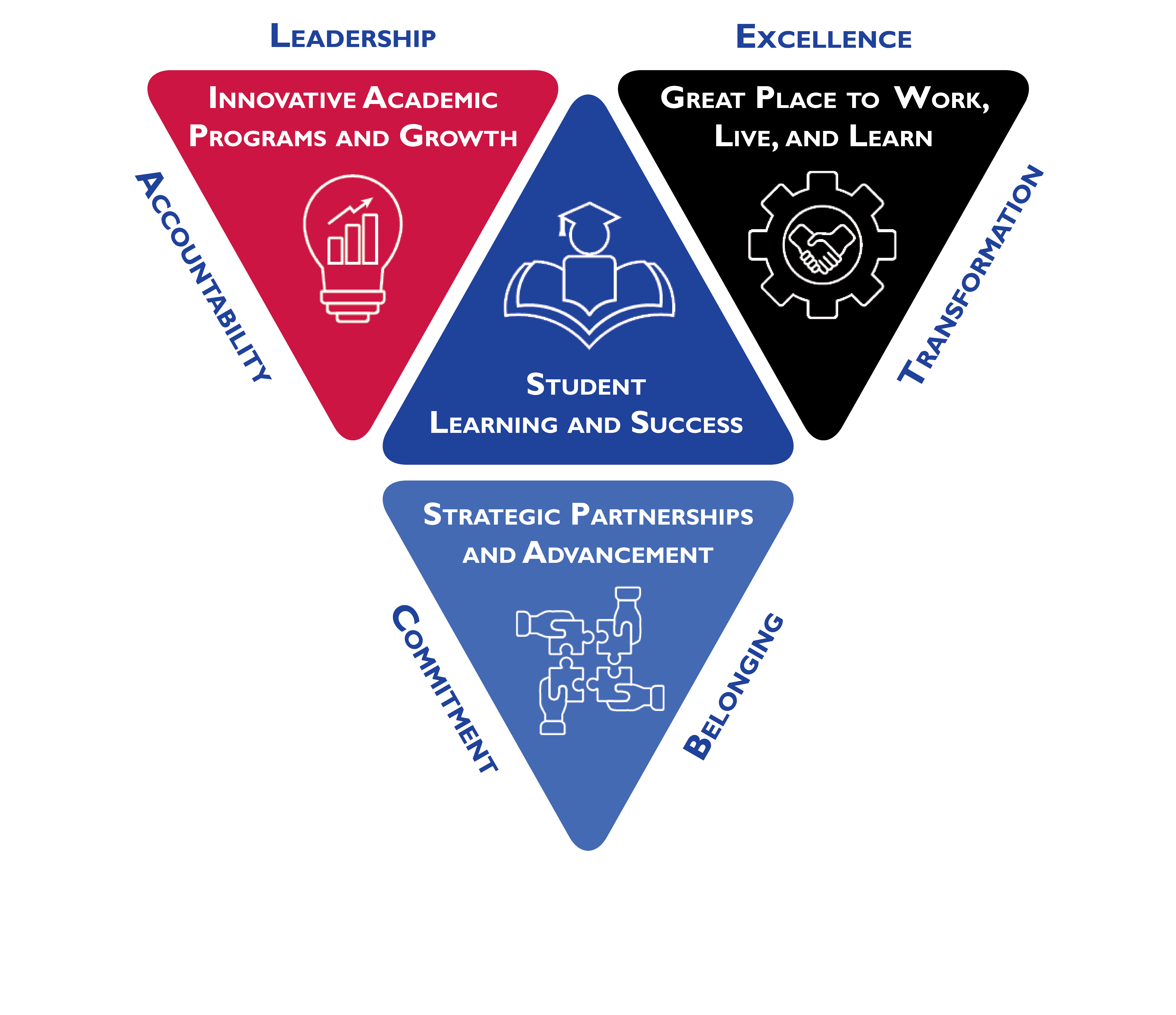Ascend 2030 graphic of all priorities