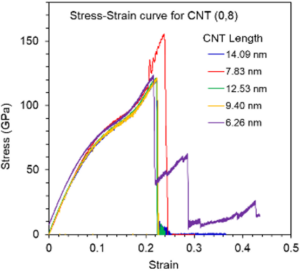 Effect of the CNT length on the simulation appears more prevalent in the plastic regime.