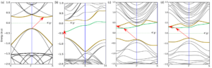 (a) Energy band diagram of silicon by DFT and large supercell, (b) IB due to high concentration of VN (i.e., Ns) in silicon, (c) IB due to high concentration of Intestinal N2 in silicon, (d) Effect of interstitial N2O complex on the IB due to N2. The Fermi levels EF are shown in the band diagrams with dashed lines. Note that the N complex generates a partially filled band, which is requisite for an efficient IB.