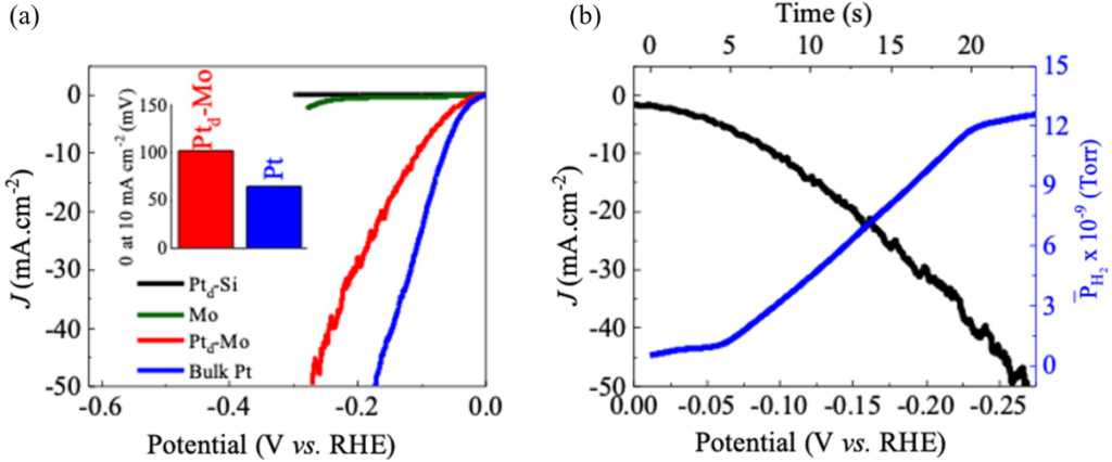 Figure (a) compares HER polarization curves of Pt dispersed Mo thin film and other electrocatalysts. Inset displays overpotential to achieve current density of 10 mA cm-2; (b) Linear sweep voltammetry curve (black) of Pt dispersed Mo thin film electrocatalyst and corresponding DEMS result (blue) indicating hydrogen production.