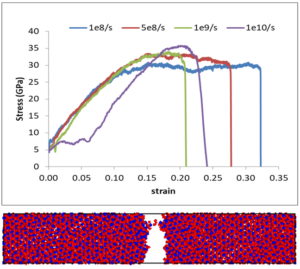 (a) Stress-Strain curves at different strain rates for TiO2 (b) Molecular dynamics frame showing the ultimate phase of the fracture of TiO2 nanorod.