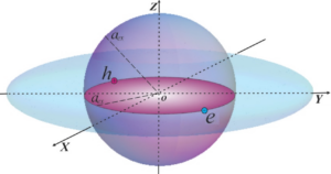 Thin ellipsoidal QD with intermediate quantum confinement regime, where the motion of a 2D exciton (e-h) is quantized.