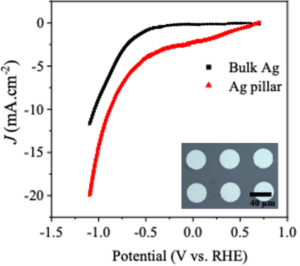 Current-voltage characteristic showing a higher performance of the micropillar catalysts than continuous metal films.