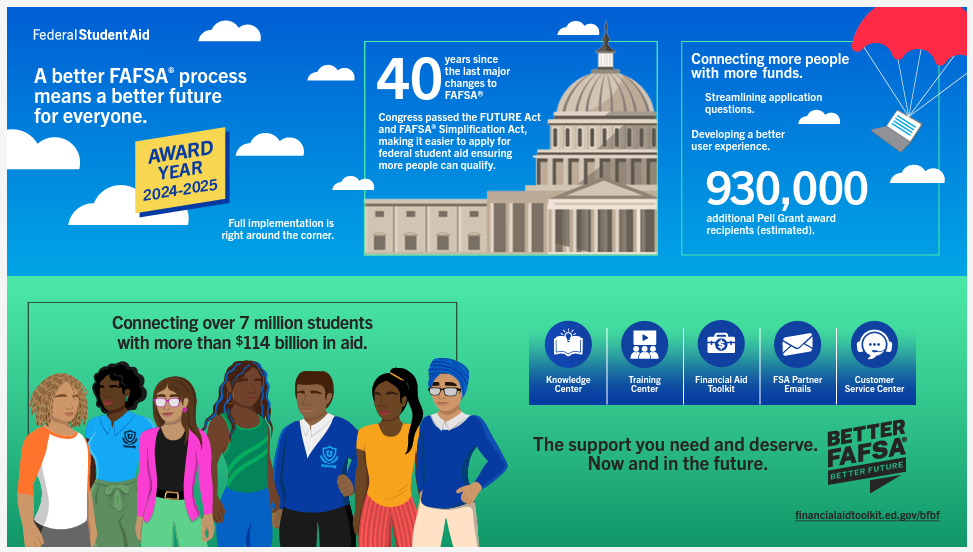 FAFSA infographic highlighting improvements, 40 years of updates, and an estimated 930,000 additional Pell Grant recipients.