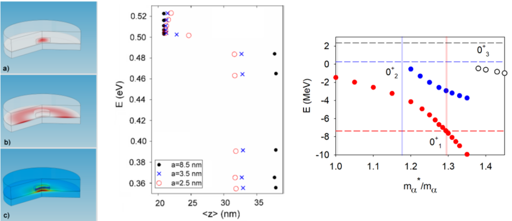 The spectral distribution of localized and delocalized states and energy level anti-crossing in 3D InAs/GaAs dot-well complexes for different barrier thicknesses. Theoretical studies of quantum dots pave the way to nanomaterial design and advanced manufacturing (Filikhin et al, NCCU).