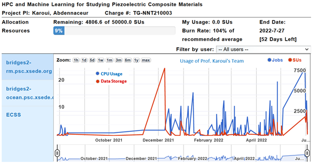Line chart displaying computing resource usage for a project over time, with spikes in CPU usage and data storage between late 2021 and mid‑2022, alongside project details such as allocation, remaining resources, and usage metrics.