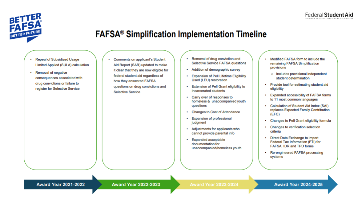 FAFSA simplification implementation timeline outlining key policy changes from 2021–2025.