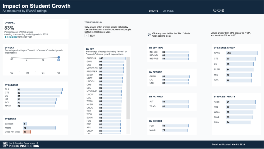 Data chart on Impact on Student Growth