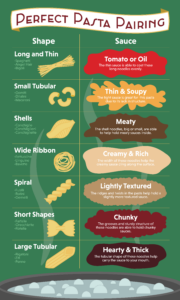 Educational infographic titled “Perfect Pasta Pairing” that matches pasta shapes with recommended sauce types. The design compares long noodles, shells, ribbons, spirals, and tubular pasta with sauces such as tomato, creamy, chunky, meaty, and hearty options using illustrated pasta examples and color-coded categories.